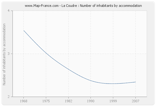 La Coudre : Number of inhabitants by accommodation